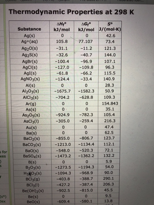 Thermodynamic Properties at 298 K So 0 1 ΔΗ kJ/mol 0 105.8 -31.1 -32.6 -100.4 -127.0 -61.8 -124.4 -1675.7 -704.2 0 0 Substanc