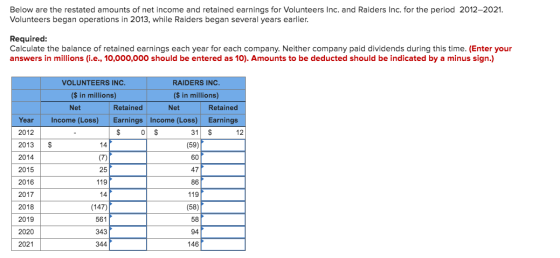 Below are the restated amounts of net income and retained earnings for Volunteers Inc. and Raiders Inc. for the period 2012-2