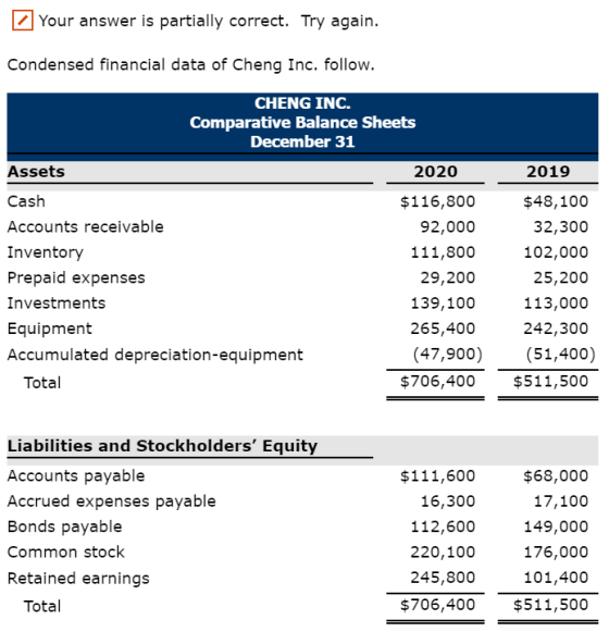 Your answer is partially correct. Try again. Condensed financial data of Cheng Inc. follow. CHENG INC. Comparative Balance Sh