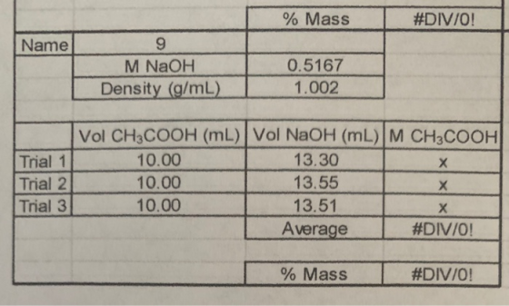 % Mass #DIV/0! Name 9 M NaOH Density (g/mL) 0.5167 1.002 Trial 1 Trial 2 Trial 3 Vol CH3COOH (mL) Vol NaOH (ML) M CH3COOH 10.