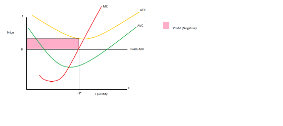 MC ATC AVC Profit (Negative) Price P P=AR=MR X Q* Quantity
