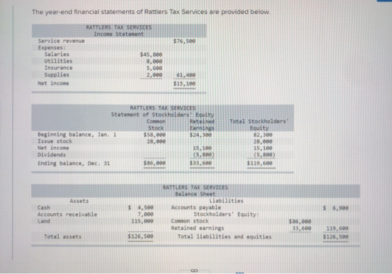 The year-end financial statements of Rattlers Tax Services are provided below. RATTLERS TAX SERVICES Income Statement Service
