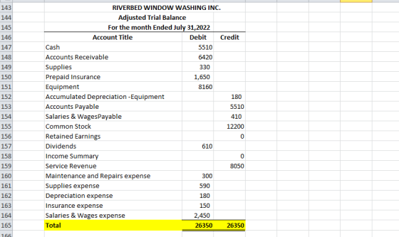 146 148 150 152 154 RIVERBED WINDOW WASHING INC. Adjusted Trial Balance For the month Ended July 31,2022 Account Title Debit