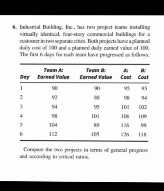 6. Industrial Building, Inc., has two project teams installing virtually identical, four-story commercial buildings for a customer in two separate cities. Both projects have a planned daily cost of 100 and a planned daily earned value of 100 The first 6 days for each team have progressed as follows: Team A: Team B Day Earned Value Earned Value Cost Cost 95 95 98 94 101 102 106 109 6 99 126 118 90 92 94 98 104 112 90 2 95 101 89 105 Compare the two projects in terms of general progress and according to critical ratios.