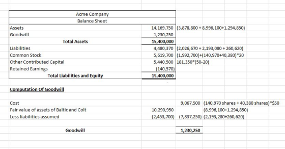 Acme Company Balance Sheet Assets Goodwill Total Assets Liabilities Common Stock Other Contributed Capital Retained Earnings