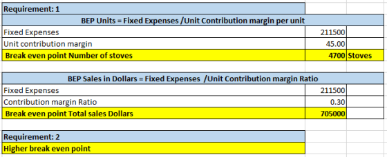 Requirement: 1 BEP Units = Fixed Expenses/Unit Contribution margin per unit Fixed Expenses Unit contribution margin Break eve