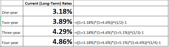 Current (Long-Term) Rates 3.18% One-year Two-year Three-year 3.89% =((1+3.18%)*(1+4.6%)^(1/2)-1 4.29% =((1+3.18%)*(1+4.6%)*(1