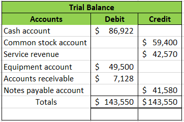 Trial Balance Accounts Debit Credit Cash account $ 86,922 Common stock account $ 59,400 Service revenue $ 42,570 Equipment ac