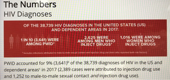 The Numbers HIV Diagnoses OF THE 38,739 HIV DIAGNOSES IN THE UNITED STATES (US) AND DEPENDENT AREAS IN 2017 1 IN 10 (3,641) W