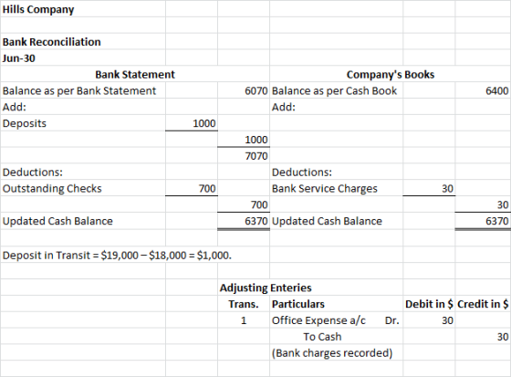 Hills Company Bank Reconciliation Jun-30 Bank Statement Balance as per Bank Statement Add: Deposits Companys Books 6070 Bala