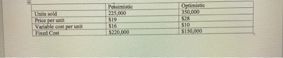 Optimistic 350,000 $28 $10 $150,000 Pessimistic 225,000 $19 Units sold Price per unit Variable cost per unit Fixed Cost $16 $