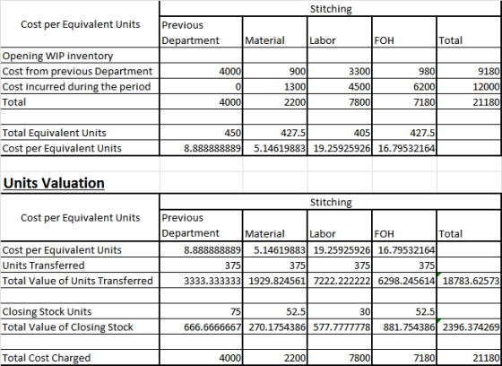 Stitching Cost per Eqvlet Units Previous Department Material Labor FOH Total Opening WIP invento Cost from previous Department Cost incurred during the period Total 9180 4000 0 4000 900 3300 4500 7800 980 6200 7180 1300 21180 Total Equivalent Units 450 427.5 405 427.5 Cost per Eqvalent Units 8.888888889 5.14619883 19.25925926 16.79532164 Units Valuation Stitching Cost per Eqivaent Units Previous Department Material Labor FOH Total Cost per Equivalent Units Units Transferred Total Value of Units Transferred 8.888888889 5.14619883 19.25925926 16.79532164 375 375 375 375 3333.333333 1929.824561| 7222.222222 6298.24561418783.62573 Closing Stock Units Total Value of Closing Stock 75 52.5 30 52.5 Total Cost Charged 2200 7800 7180 21180