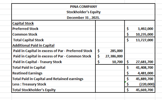 $ $ $ 3,492,000 10,235,000 13,727,000 PINA COMPANY Stockholders Equity December 31, 2021. Capital Stock Preferred Stock Comm