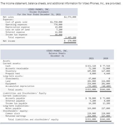 The Income statement, balance sheets, and additional Information for Video Phones, Inc., are provided. $2,576, VIDEO PHONES,