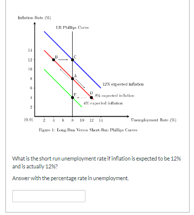 Inflation Rate (5) 17% espected inflation % teel inllation 4% experts inflatim (0:0) 2 6 10 12 14 Unemployment Rate(%) Figure