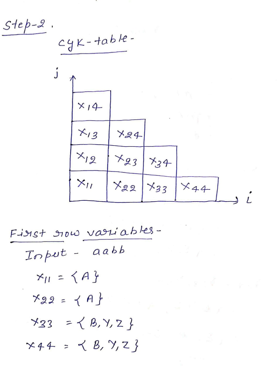 Step-2 сак-table - x14- Х3 ТХ- X79 1793 | X34- хи Xo9 33 | Х44- First row variables- Input - aabb х = {A} 722 = {A} 733 Кв, y