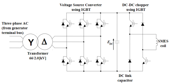 Voltage Source Converter using IGBT DC-DC chopper using IGBT Three-phase AC (from generator terminal bus) Epc SMES coil Transformer 66/2.0[kV] DC link capacitoir
