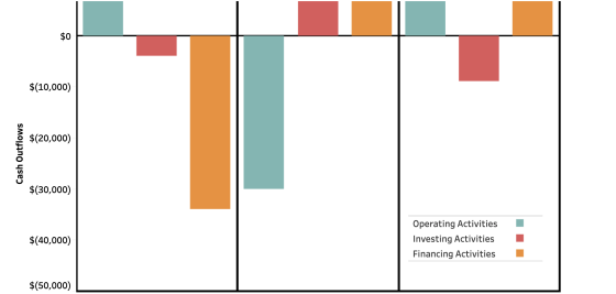 $(10,000) $(20,000) Cash Outflows $(30,000) $(40,000) Operating Activities Investing Activities Financing Activities $(50,000