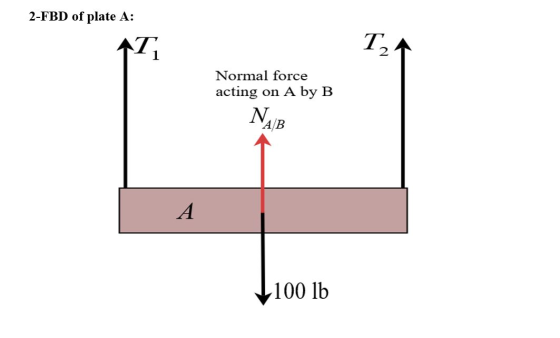 2-FBD of plate A: AT Normal force acting on A by B NAB 100 lb