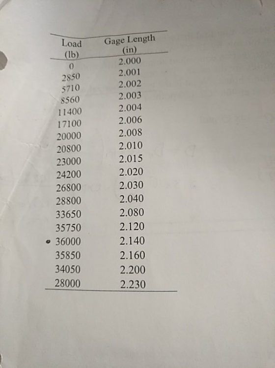 Gage Length (in) Load (lb) 2.000 2.001 2850 5710 2.002 2.003 8560 2.004 11400 2.006 17100 2.008 20000 2.010 20800 2.015 23000