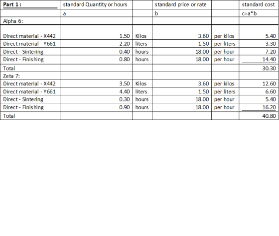 Part 1 : standard Quantity or hours standard price or rate standard cost c=a*b Alpha 6: 1.50 kilos 2.20 liters 0.40 hours 0.8