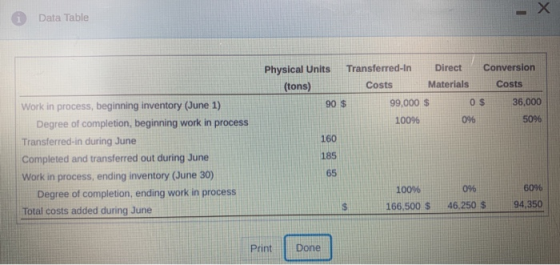 Data Table Physical Units Transferred-In Direct Conversion (tons) Costs Materials Costs 90 $ 99,000 $ 0$ 36,000 10096 0% 50%