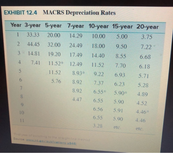 MACRS Depreciation Rates EXHIBIT 12.4 Year 3-year 5-year 7-year 10-year 15-year 20-year 1 33.33 20.00 14.29 10.00 5.00 3.75 2