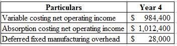 Particulars
Year 4
Variable costing net operating income $ 984,400
|Absorption costing net operating income $ 1,012,400
Defer