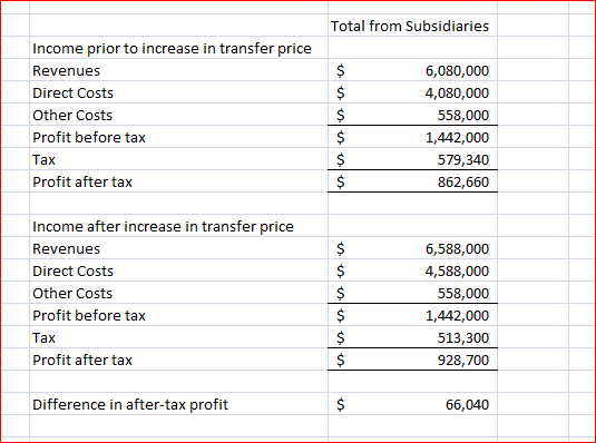 Total from Subsidiaries Income prior to increase in transfer price Revenues Direct Costs Other Costs Profit before tax Tax Pr