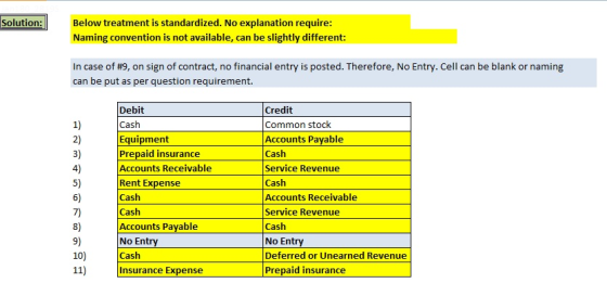 Solution Below treatment is standardized. No explanation require Naming convention is not available, can be slightly different: In case of #9, on sign of contract, no financial entry is posted. Therefore, No Entry. cell can be blank or naming can be put as per question requirement. 1) 2) 3) 4) 5) 6) 7) 8) 9) 10 Debit Cash Equipment Prepaid insurance Accounts Receivable Rent Expense Cash Cash Accounts Payable No Ent Cash Insurance Expense Credit Common stock Accounts Payable Cash Service Revenue Cash Accounts Receivable Service Revenue Cash No Ent Deferred or Unearned Revenue Prepaid insurance
