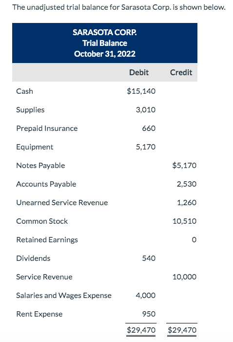 The unadjusted trial balance for Sarasota Corp. is shown below. SARASOTA CORP. Trial Balance October 31, 2022 Debit Credit Ca