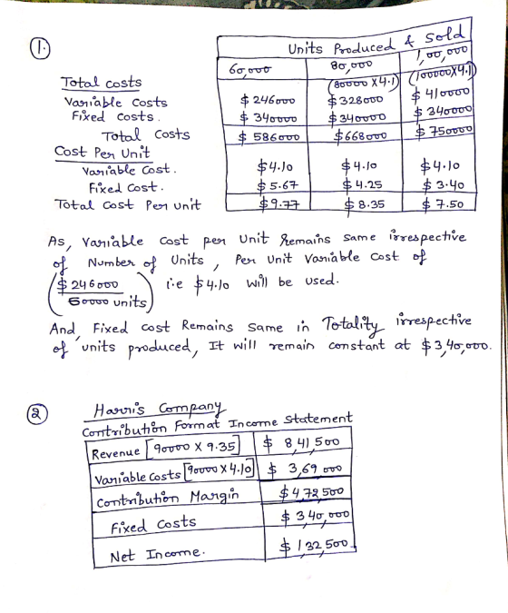 Units Proluced Set Totol costs Vasiiable Costs 328000 Fixed Ccosts Total Costs 5866 668 ovo Cost Pen Unit Vaable Cost Fixed Cost Total Cost Pen unit y.Jo 5.6+ L.25 3.4o 8.35 As, aniable Cost pen Unit Remaihs Same espechve Number o UnitsP 24 6 oDO Units , Pen Unit Vosniabke Cost ality irepective And Fixed cost Remains Same ih Te of units Produced, it will emain cem start at 3%,ro Comtri buthon Format Income Statement Revenue L90סדר x 9.35 Vaniable Costs 3,6 4 72 500 Fixed Costs Net Ineme.
