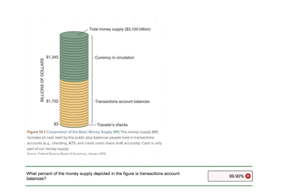 Total money supply ($3,100 billion) $1.345 Currency in circulation BILLIONS OF DOLLARS $1,752 > Transactions account balances