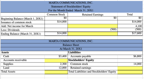 MARTA COMMUNICATIONS, INC. Statement of Stockholders Equity For the Month Ended March 31, 20X1 Common Stock Retained Earning