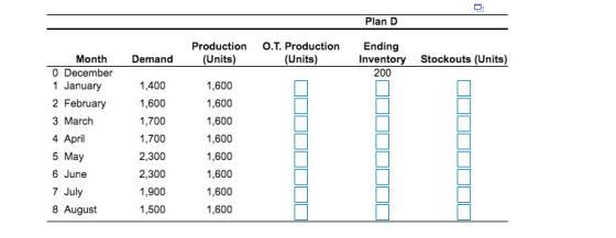 Plan D Production О.Т. Production Ending Month Demand (Units (Units) Inventory Stockouts (Units) 0 December 1 January 2 Febru
