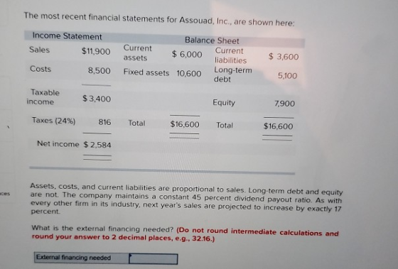The most recent financial statements for Assouad, Inc., are shown here: Income Statement Sales $11.900 Balance Sheet Current