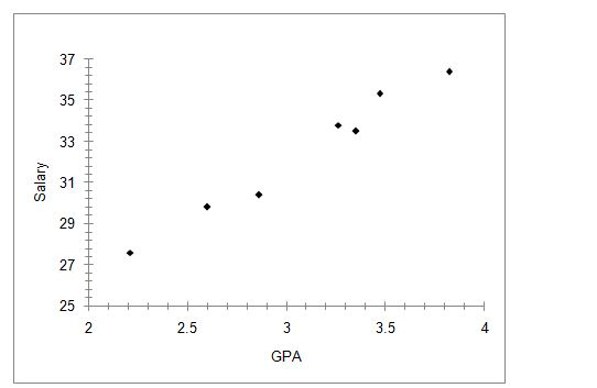 Salary 十十十十十十十十十十十 25 ++ ++ ++ + ++ + | + ++ 5 2. ++ + + 3 GPA ++ 3.5