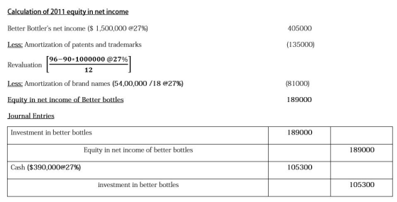 Calculation of 2011 equity in net income Better Bottlers net income ($ 1,500,000 @27%) 405000 (135000) Less: Amortization of
