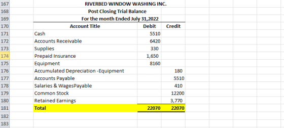 169 171 173 174 RIVERBED WINDOW WASHING INC. Post Closing Trial Balance For the month Ended July 31,2022 Account Title Debit