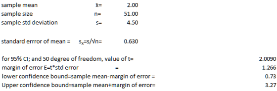 sample mean sample size sample std deviation X- 51.00 4.50 standard errror of mean= s,-s/in- 0.630 for 95% CI; and 50 degree of freedom, value of t margin of error E-t std error lower confidence bound-sample mean-margin of error- Upper confidence bound-sample mean+margin of error- 2.0090 1.266 0.73 3.27