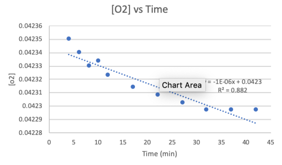 [02] vs Time 0.04236 0.04235 0.04234 0.04233 @ 0.04232 0.04231 Chart Area = -1E-06x + 0.0423 R2 = 0.882 0.0423 0.04229 0.042