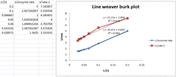 Line weaver burk plot 00 1/[S] 1/enzyme rate 1/rate 2 0.2 5 7.142857 0.1 2.857142857 5.555556 0.066667 2 4.545455 0.05 1.8181