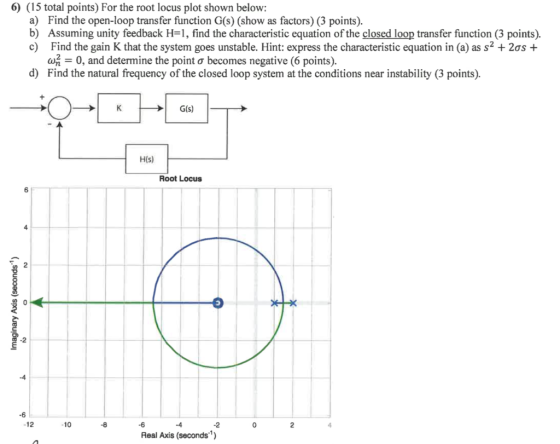 6) (15 total points) For the root locus plot shown below: a) b) c) Find the open-loop transfer function G(s) (show as factors