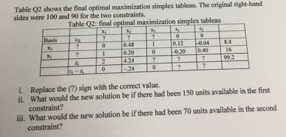 original right-hand Table Q2 shows the final optimal maximization simplex tableau. The sides were 100 and 90 for the two cons