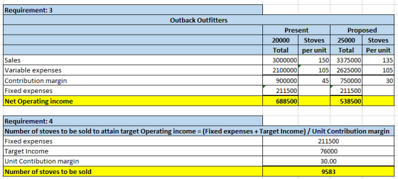 Requirement: 3 Outback Outfitters Sales Variable expenses Contribution margin Fixed expenses Net Operating income Present Pro