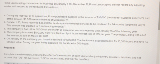 Primo Landscaping commenced its business on January 1, On December 31, Primo Landscaping did not record any adjusting entries