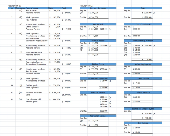 Credit Sales Requirement (1) No Transaction General Journal 1 (a) Raw Materials Accounts Payable Debit $ 200,000 Requirement