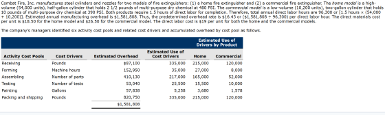 Combat Fire, Inc. manufactures steel cylinders and nozzles for two models of fire extinguishers: (1) a home fire extinguisher