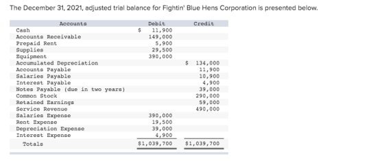 The December 31, 2021, adjusted trial balance for Fightin Blue Hens Corporation is presented below. Credit Debit 11,900 149,