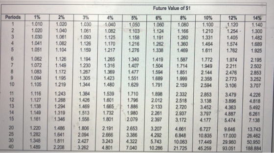 Periods 13% 11.030 1.06] 1.093 1% 1.010 1020 1.030 1.04] 1.051 1.062 1.072 2% 1.020 1.040 1.061 1.082 1.104 1.126 1.149 1172
